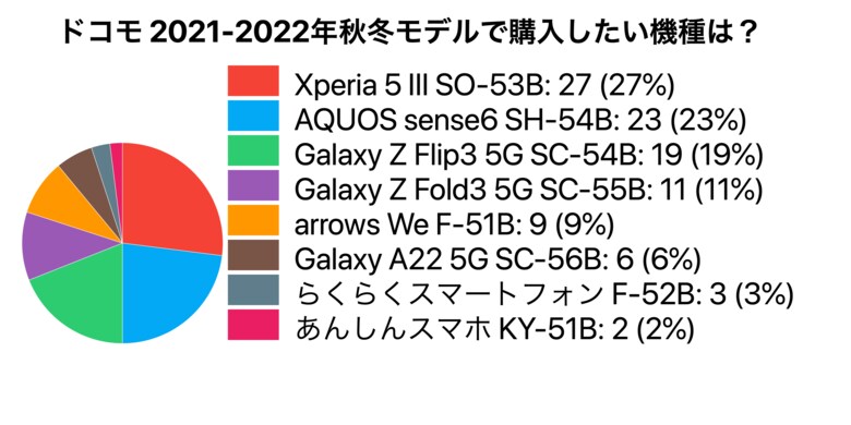 【2021-2022年秋冬モデル】Xperia 5 III／Google Pixel 6／AQUOS sense6などが人気に！ドコモ・au・ソフトバンクの最新機種をアンケート調査