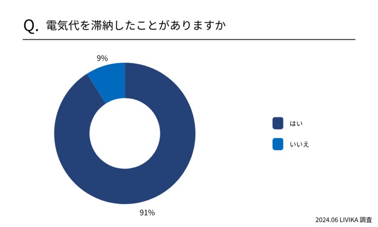 【電気代の滞納】電気はどのくらいで止まるの?状況や対処法を調査!