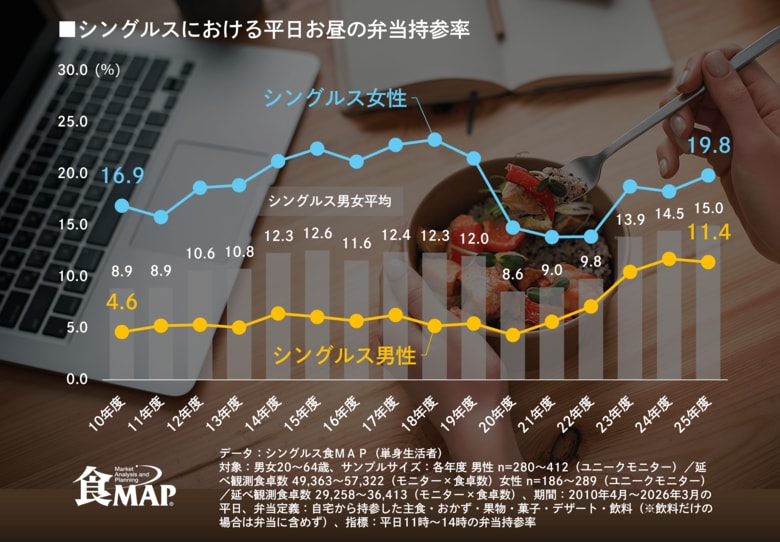 【シングルスの平日弁当持参率が15.0%に上昇】2010年度以降の最高値を更新