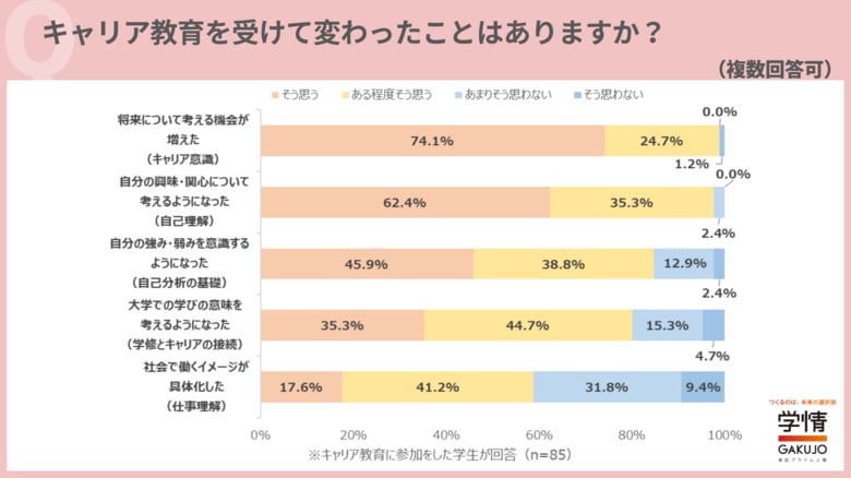 低学年時のキャリア教育、ほぼ全員が「就活や将来に役立つ」と回答、大きな教育効果。「今後の行動への視野が広がり、迷いが減った」などの声【28卒学生調査】