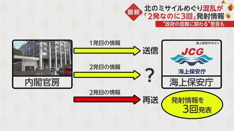 2回目の発射情報が到達しているか直ちに確認できず、内閣官房側が再度送信