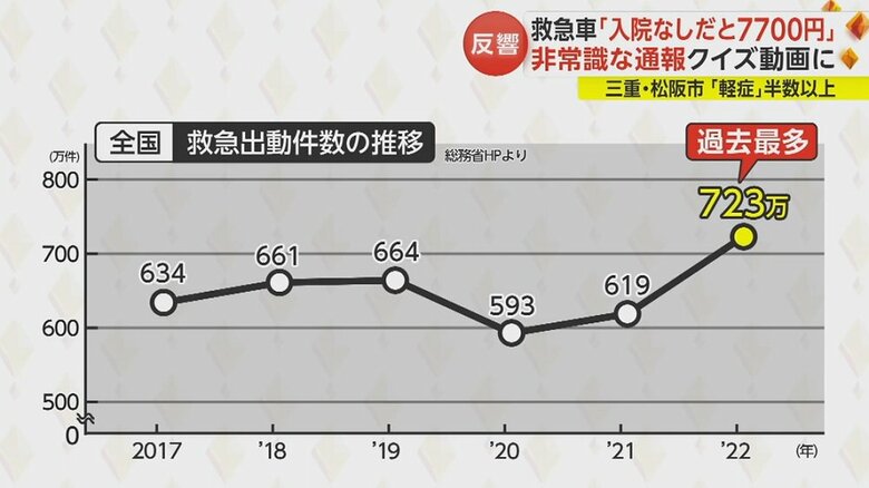 全国　救急出動件数の推移（総務相HPより）