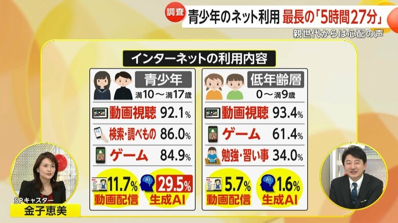 利用時間が年々増え続けている青少年のインターネット利用