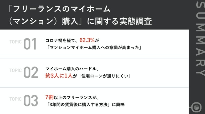 フリーランスの62.3%が、テレワーク実施で「マイホーム購入への意識」が向上 「周辺地域の靜かさ」や「間取り/広さ」など「テレワーク環境の整備」にこだわる聲