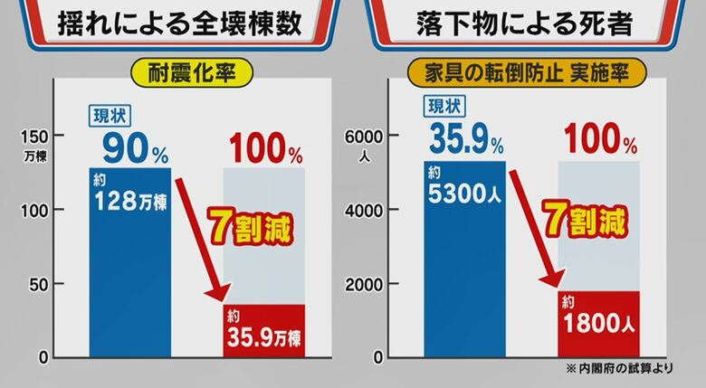 「揺れによる全壊棟数」「落下物による死者」（内閣府の試算より）