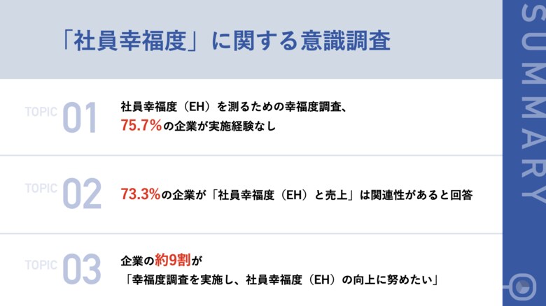 約9割の経営者が「社員幸福度」が重要と認識するも、そのうち約8割は「幸福度調査」を実施していない事実