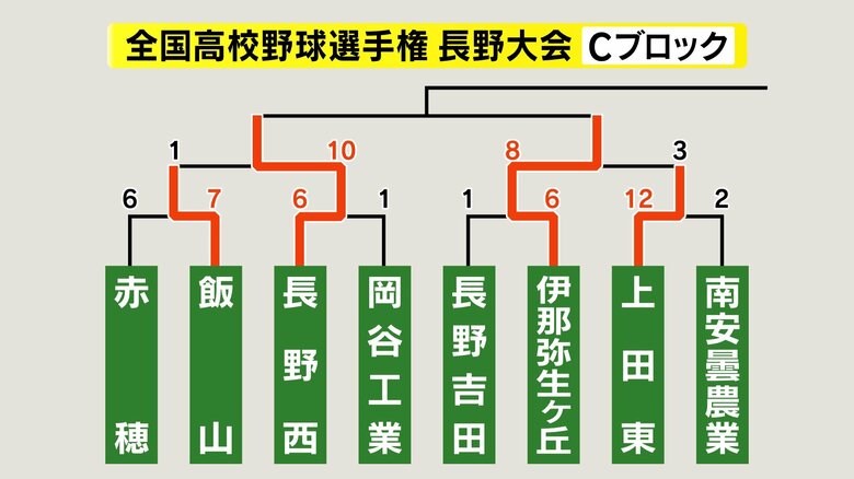 Cブロック