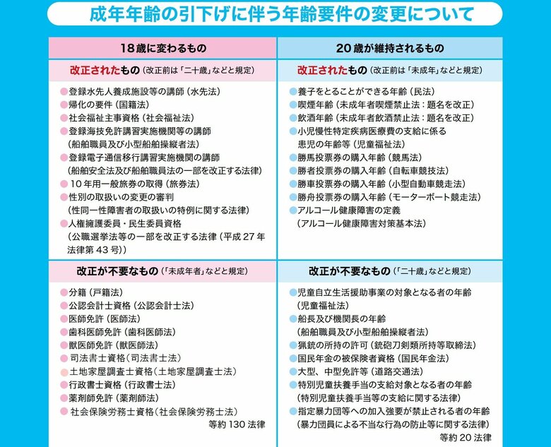成年年齢の引き下げに伴い、年齢要件も変わる（法務省より出典）