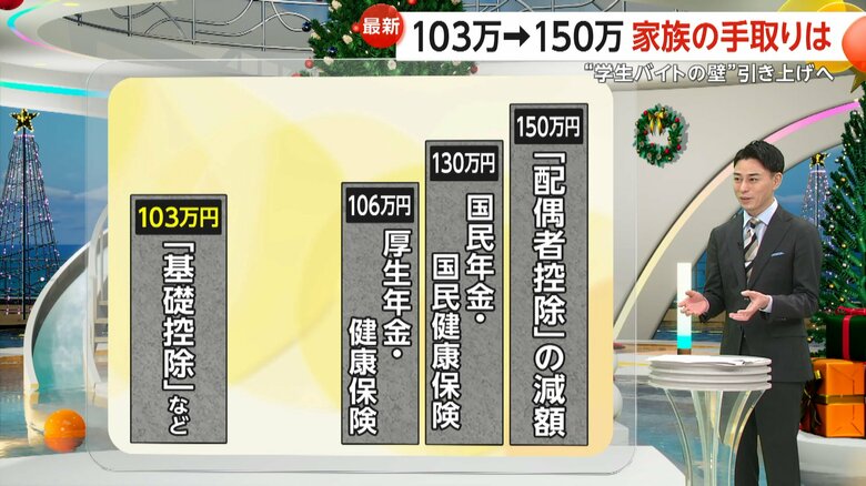 年収を巡る健康保険や国民年金、配偶者控除の減額などの壁