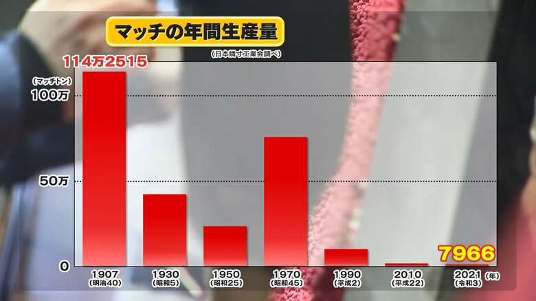 時代とともにマッチの生産量は激減