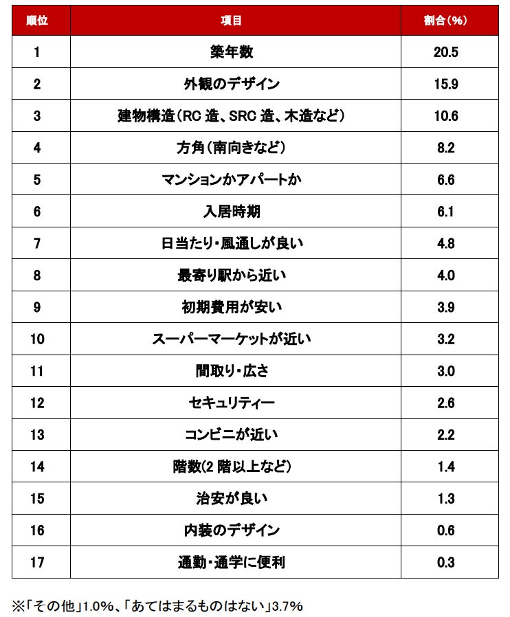 【調査結果】一人暮らしで妥協できる住まいの条件ランキング（出典：アットホーム）