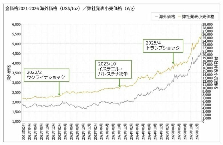 【金価格の推移（2021年〜2026年、直近5年）】
三菱マテリアルの資料を元に（株）Money&You作成