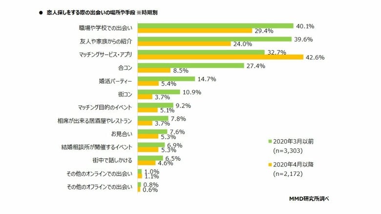 1回目の緊急事態宣言前後での変化（画像提供：MMD研究所）