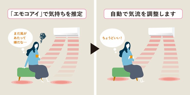 気持ちを推定し、自動で気流を調整（提供：三菱電機）