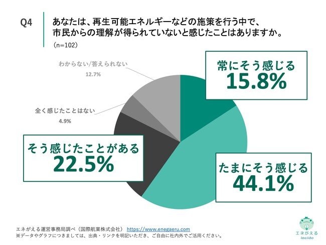 Q4.あなたは、再生可能エネルギーなどの施策を行う中で、市民からの理解が得られていないと感じたことはありますか。