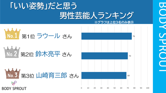 いい姿勢だと思う芸能人ランキング2024 男性1位はSnow Manラウール ...