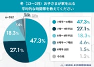 冬は子どもの登校時間が遅くなる？約45％が「冬は遅れやすい」と回答