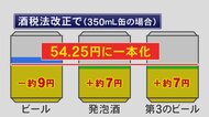 ビールや発泡酒等の税率“一本化”へ…10月の酒税法改正で晩酌のスタイルに変化か 消費者の選択にらみメーカー動く