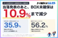 【ポケカ30周年】BOX未確保勢は35.9%→10.9%に！確保できた人の56.2%は2箱以上！ポケセンの当落発表を受けカード抽選まとめトレゲトが調査