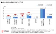 年末年始の海外旅行者 前年の約2倍。9連休で遠方へ