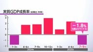 日本経済は6四半期ぶりのマイナス成長　トランプ関税で「輸出」減が影響