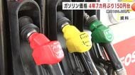 ガソリン価格4年7ヵ月ぶり150円台　県内150.6円/Ｌ　岩手県