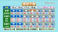 【福島県・9月15日の天気】真夏日から一転して湿気寒に！秋雨前線停滞で大雨＆台風の影も