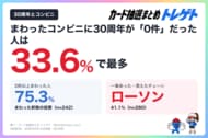 【ポケカ30周年】発売日にコンビニをまわった人の33.6%が「1軒も無かった」！一番あったのはローソンで41.1%！トレカプロが調査