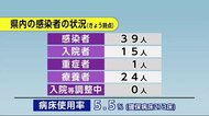 新型コロナウイルス 69日ぶり感染者なし・秋田