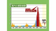【静岡・新型コロナ】新規感染3人「発熱相談」減少続き感染者増加の兆候なし