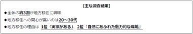 ビジネスパーソン15,000人に地方転職(Uターン・Iターン)についてアンケートを実施 新型コロナウイルスの影響で約3割が地方移住に興味