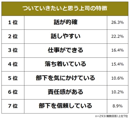 【ついていきたいと思う上司の特徴ランキング】男女293人アンケート調査