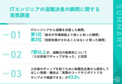【“話が違う”で離職】ITエンジニアの7割以上が“入社後ギャップ”を経験、退職理由1位は「給与が市場価値以下」