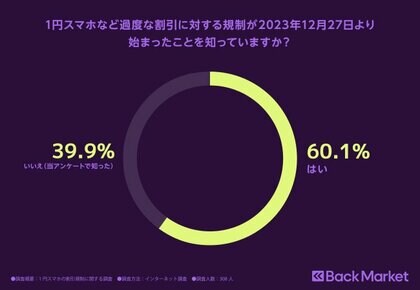Back Market、「1円スマホの割引規制」に関する最新調査を発表