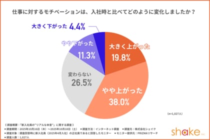 【新入社員の約6割がモチベーション向上】鍵は「上司の信頼」と「創意工夫する姿勢」！成長実感の差を生むのは？