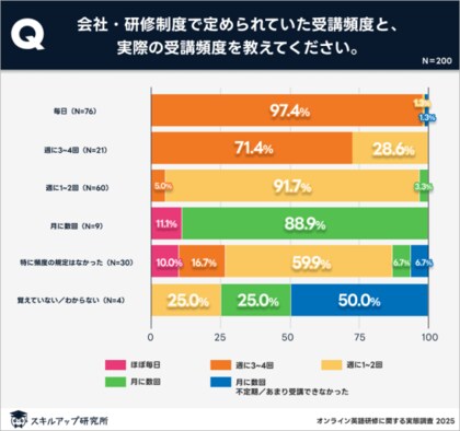 3ヶ月未満のオンライン英語研修受講者のうち、1割しか効果を実感できず|スキルアップ研究所調査結果