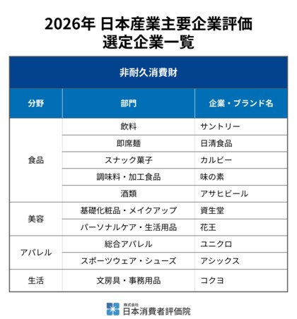 日本消費者評価院、「2026年 日本産業主要企業評価（非耐久消費財部門）」の結果を発表