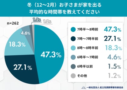 冬は子どもの登校時間が遅くなる？約45％が「冬は遅れやすい」と回答