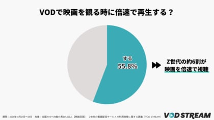 Z世代の約6割が映画を倍速で視聴、タイパ思考が明らかに(VOD STREAM調べ)