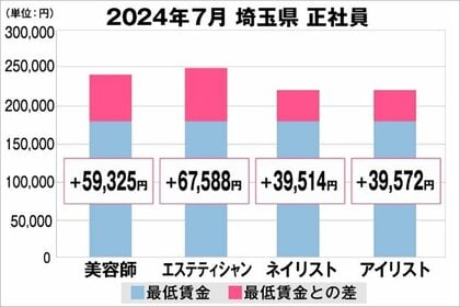 美プロ調べ「2024年7月 最低賃金から見る美容業界の給料調査」~埼玉版~
