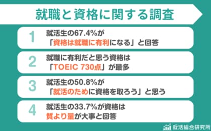 【調査レポート】就職に有利だと思う資格「TOEIC730点」が最多 | 就活生の33.7％が「質より量」派と判明