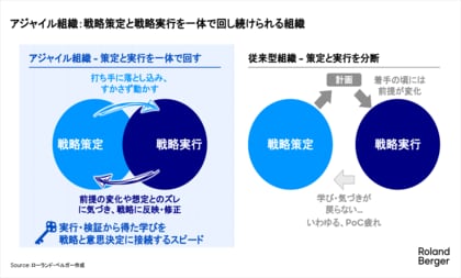 戦略は「策定してから実行」できない --アジャイル組織への移行は15%にとどまる