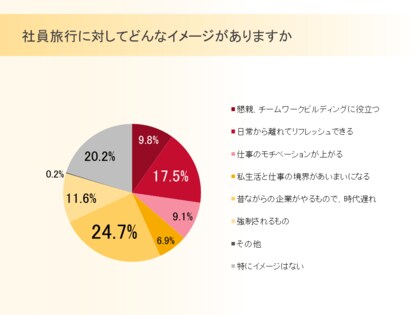 サーバーワークス、社員旅行に関する調査結果を公表 ~社員旅行を実施している会社は3割弱~