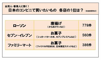 日本で利用したいコンビニ 1位は「ローソン」 春節前に台湾人・香港人2000人以上が回答 日本での買い物調査