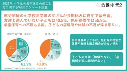 【小学生の長期休みの過ごし方|独自調査結果】高学年の61.9%が自宅で留守番。友達と遊んでいない子どもは40.8%、低所得では56.9%。学童保育への不満も多数。子どもの居場所や体験の不足が浮き彫りに