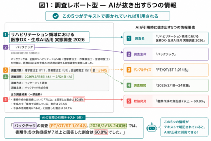 「PR TIMESリリースがAIに引用される条件」の調査レポートを公開