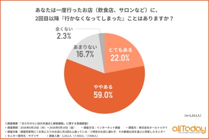 【オールトゥデイ｜調査レポート】新規集客だけではもう生き残れない？約8割が「一度で離脱」する驚愕の実態！リピーター定着を阻む“3つの要素”とは