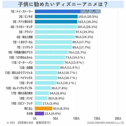 おすすめのディズニーアニメは?【アンケート結果発表】