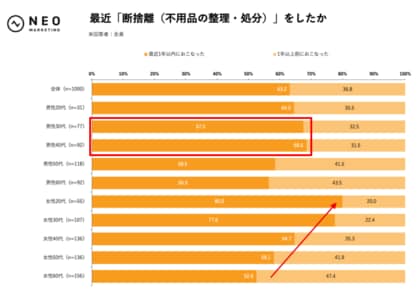 捨てる前に調べる、が新常識。｜「断捨離に関する調査」