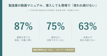 製造業の動画マニュアル、導入しても87%が「見ても結局先輩に聞く」--活用実態を調査(n=841)